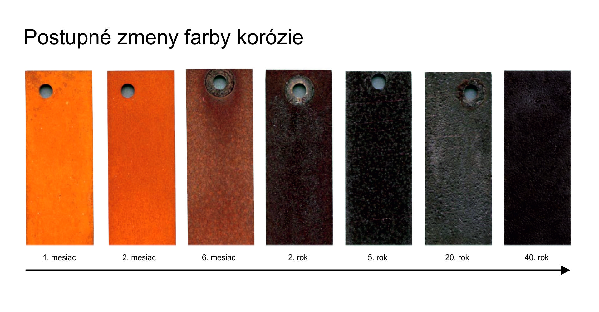 Corten popis korózie